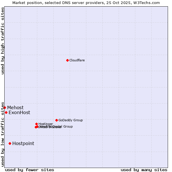 Market position of Hostpoint vs. ExonHost vs. Mehost