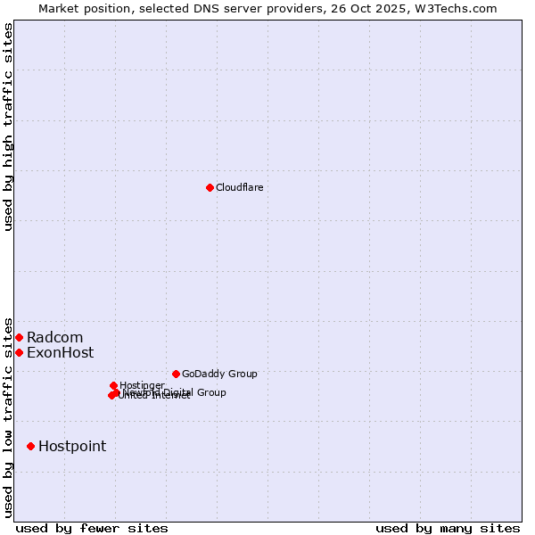 Market position of Hostpoint vs. ExonHost vs. Radcom