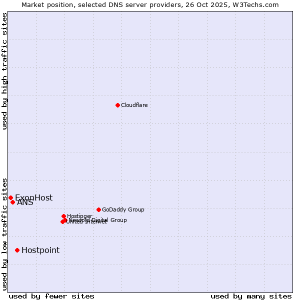 Market position of Hostpoint vs. ANS vs. ExonHost