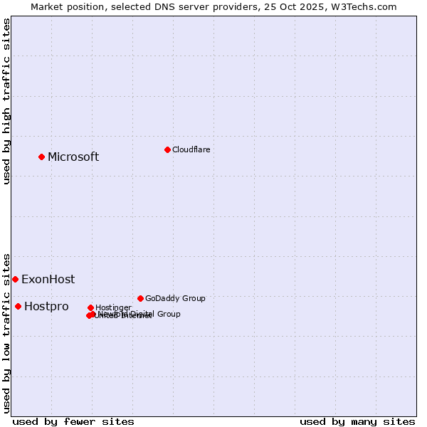 Market position of Microsoft vs. Hostpro vs. ExonHost