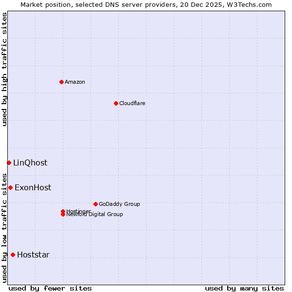 Market position of Hoststar vs. ExonHost vs. LinQhost