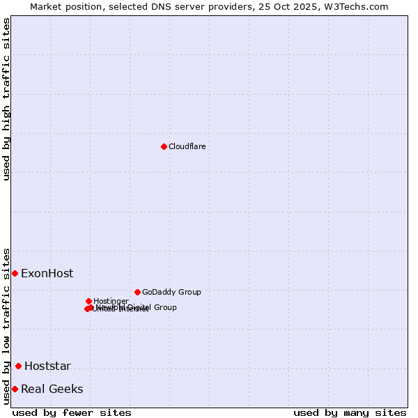 Market position of Hoststar vs. ExonHost vs. Real Geeks