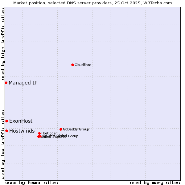 Market position of ExonHost vs. Hostwinds vs. Managed IP
