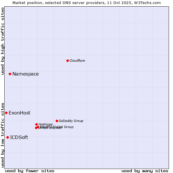 Market position of Namespace vs. ICDSoft vs. ExonHost