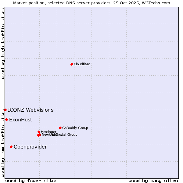 Market position of Openprovider vs. ExonHost vs. ICONZ-Webvisions