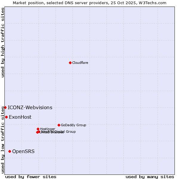 Market position of OpenSRS vs. ExonHost vs. ICONZ-Webvisions