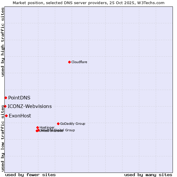 Market position of ExonHost vs. PointDNS vs. ICONZ-Webvisions