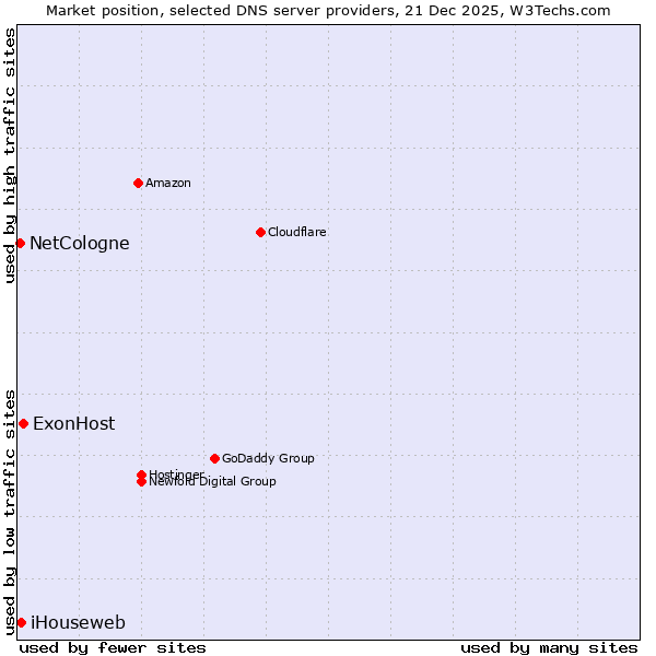 Market position of ExonHost vs. iHouseweb vs. NetCologne