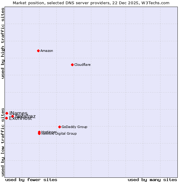 Market position of Netafraz vs. iNames vs. ExonHost