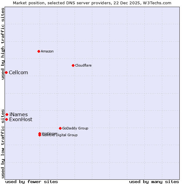 Market position of iNames vs. ExonHost vs. Cellcom