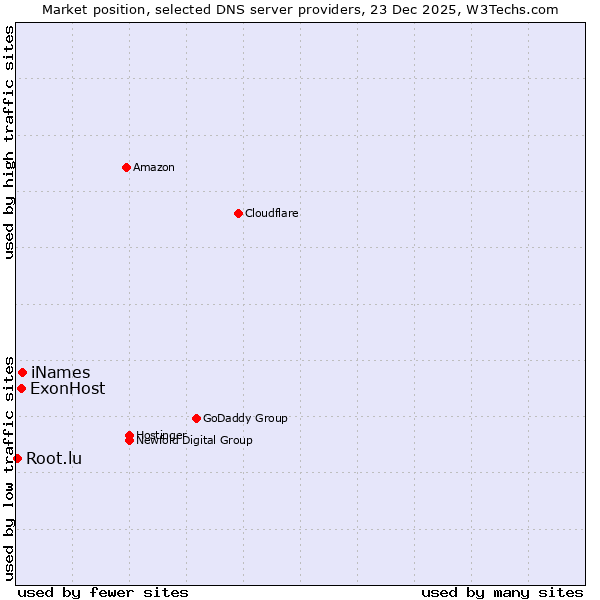 Market position of iNames vs. ExonHost vs. Root.lu