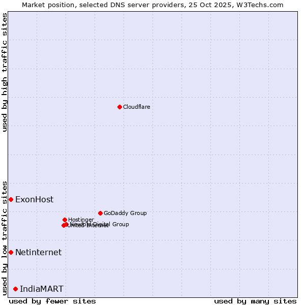 Market position of IndiaMART vs. ExonHost vs. Netinternet