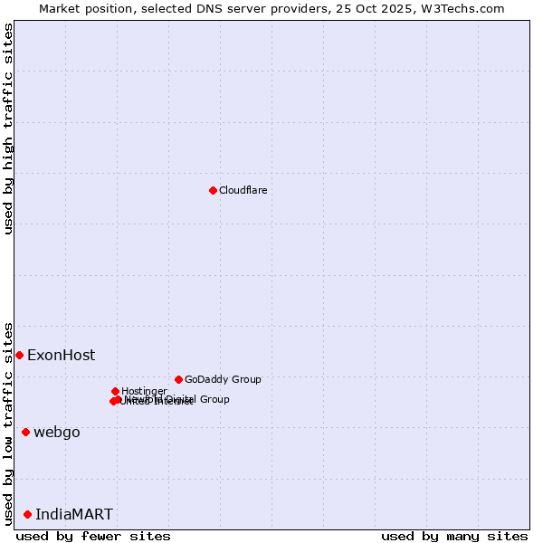 Market position of IndiaMART vs. webgo vs. ExonHost