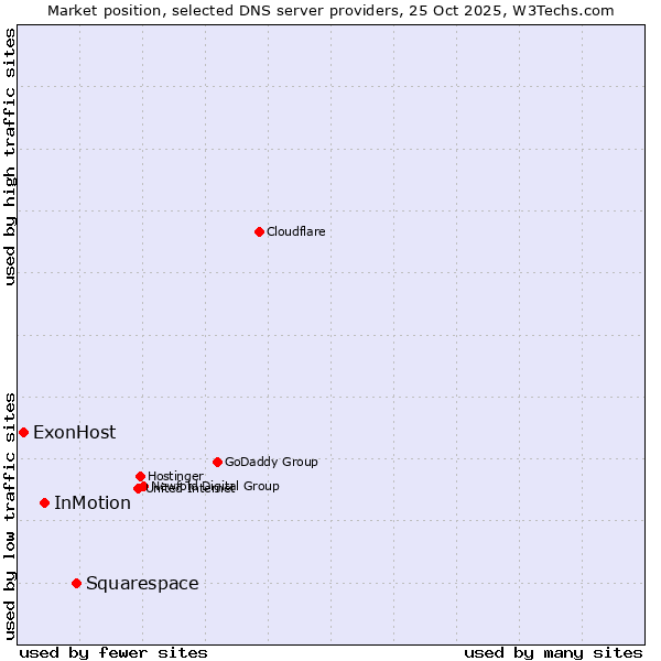 Market position of Squarespace vs. InMotion vs. ExonHost
