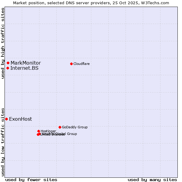Market position of MarkMonitor vs. Internet.BS vs. ExonHost