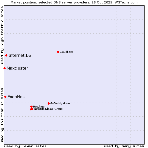 Market position of Internet.BS vs. ExonHost vs. Maxcluster