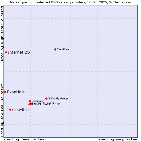Market position of o2switch vs. Internet.BS vs. ExonHost
