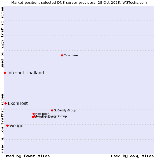 Market position of webgo vs. ExonHost vs. Internet Thailand