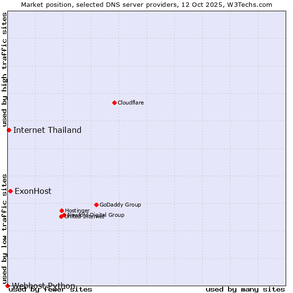 Market position of ExonHost vs. Internet Thailand vs. Webhost Python