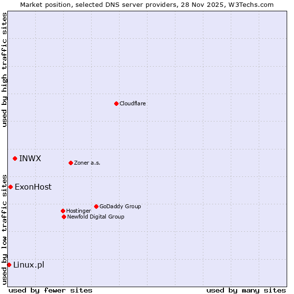 Market position of INWX vs. ExonHost vs. Linux.pl