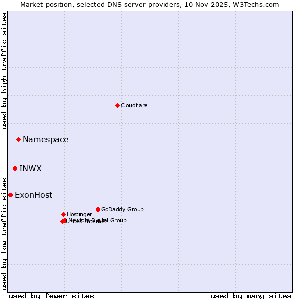 Market position of Namespace vs. INWX vs. ExonHost