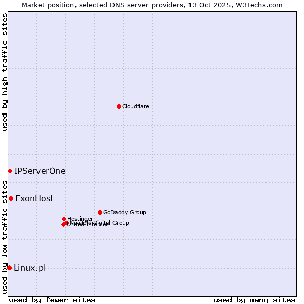 Market position of ExonHost vs. IPServerOne vs. Linux.pl