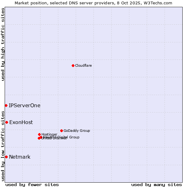 Market position of ExonHost vs. Netmark vs. IPServerOne