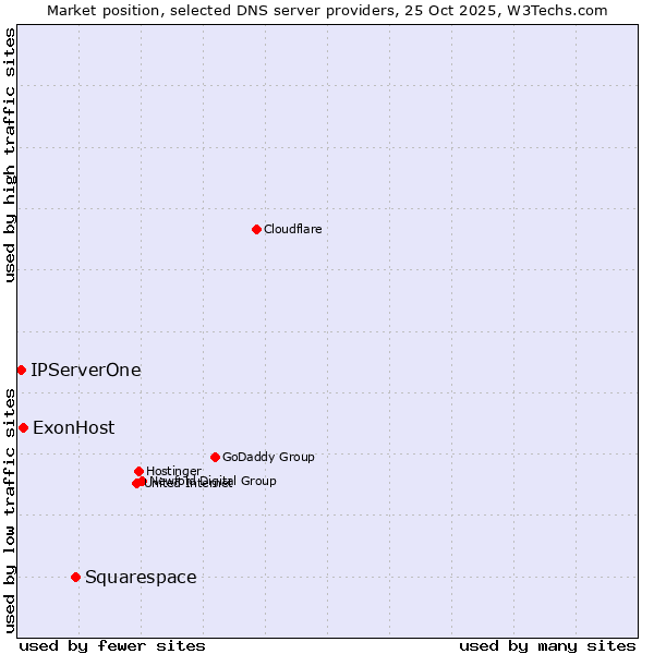 Market position of Squarespace vs. ExonHost vs. IPServerOne