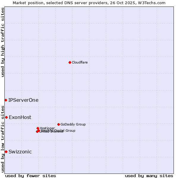 Market position of ExonHost vs. Swizzonic vs. IPServerOne