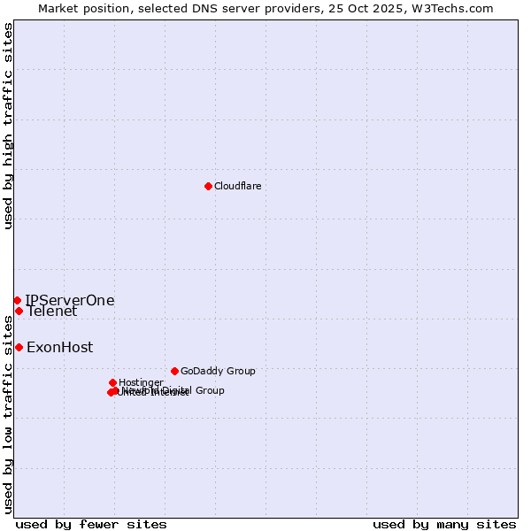 Market position of ExonHost vs. Telenet vs. IPServerOne