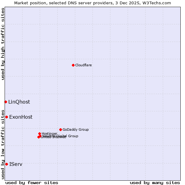 Market position of ExonHost vs. IServ vs. LinQhost