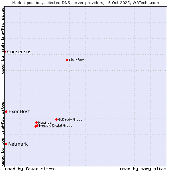 Market position of ExonHost vs. Netmark vs. Consensus