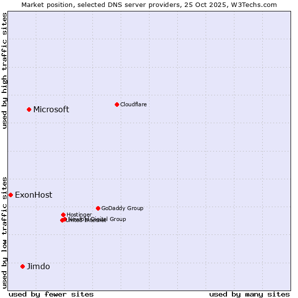 Market position of Microsoft vs. Jimdo vs. ExonHost