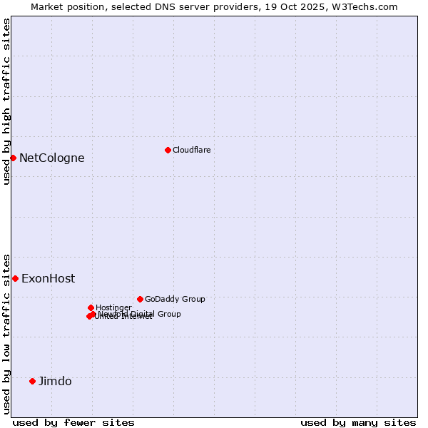 Market position of Jimdo vs. ExonHost vs. NetCologne