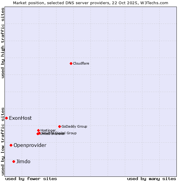 Market position of Jimdo vs. Openprovider vs. ExonHost