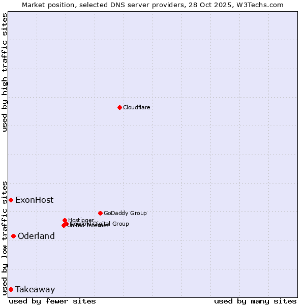 Market position of Oderland vs. ExonHost vs. Takeaway