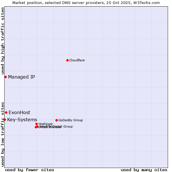 Market position of ExonHost vs. Managed IP vs. Key-Systems
