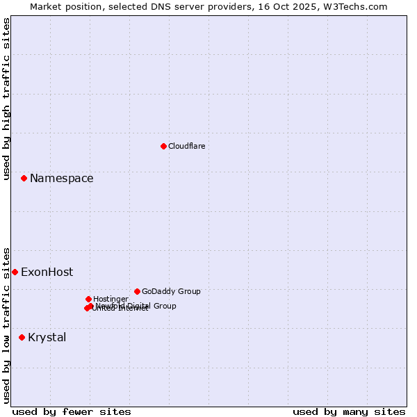 Market position of Namespace vs. Krystal vs. ExonHost
