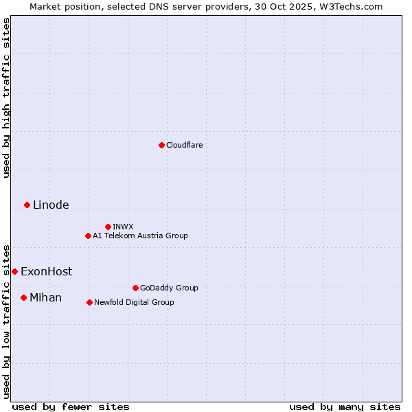 Market position of Linode vs. Mihan vs. ExonHost