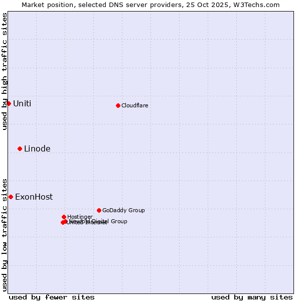 Market position of Linode vs. ExonHost vs. Uniti