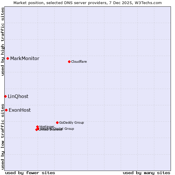 Market position of MarkMonitor vs. ExonHost vs. LinQhost