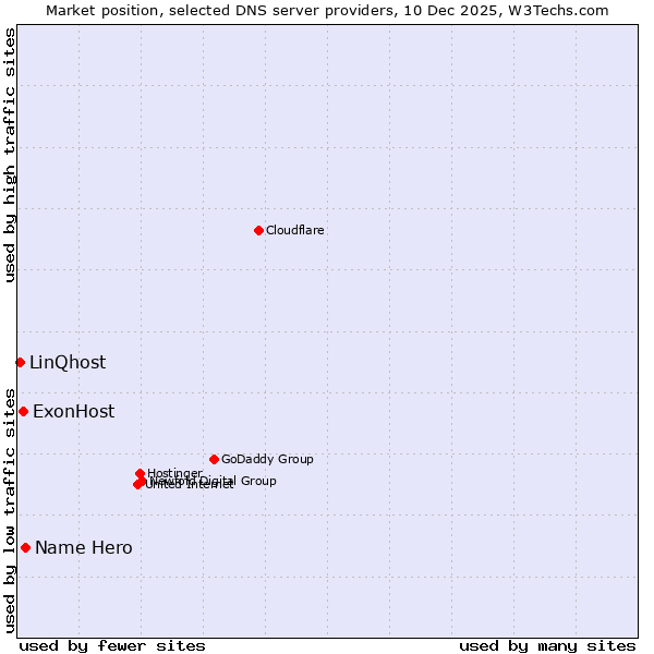 Market position of Name Hero vs. ExonHost vs. LinQhost