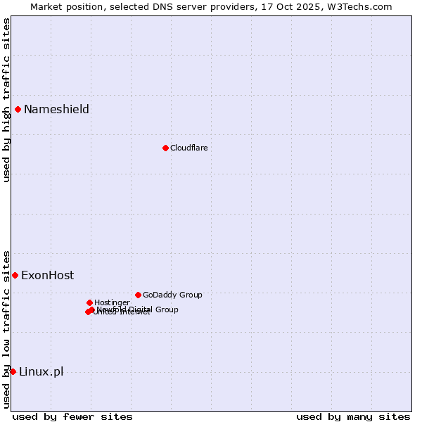 Market position of Nameshield vs. ExonHost vs. Linux.pl