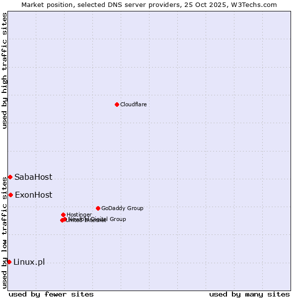 Market position of ExonHost vs. SabaHost vs. Linux.pl