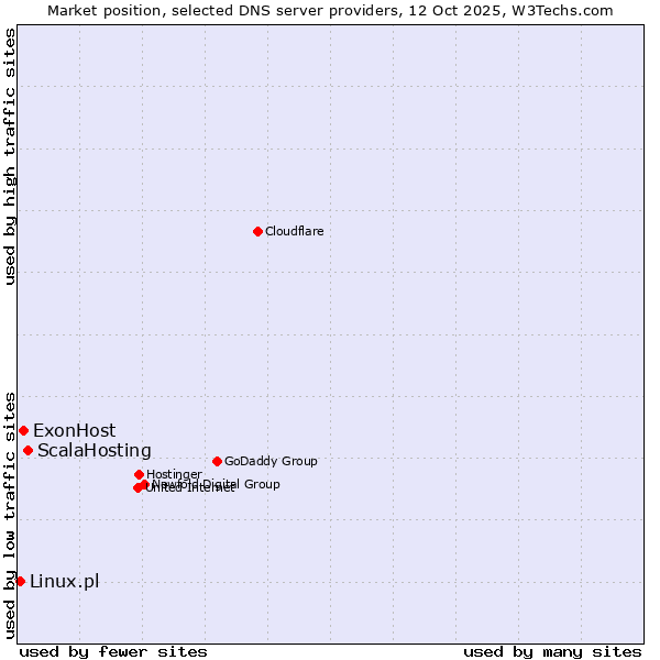 Market position of ScalaHosting vs. ExonHost vs. Linux.pl