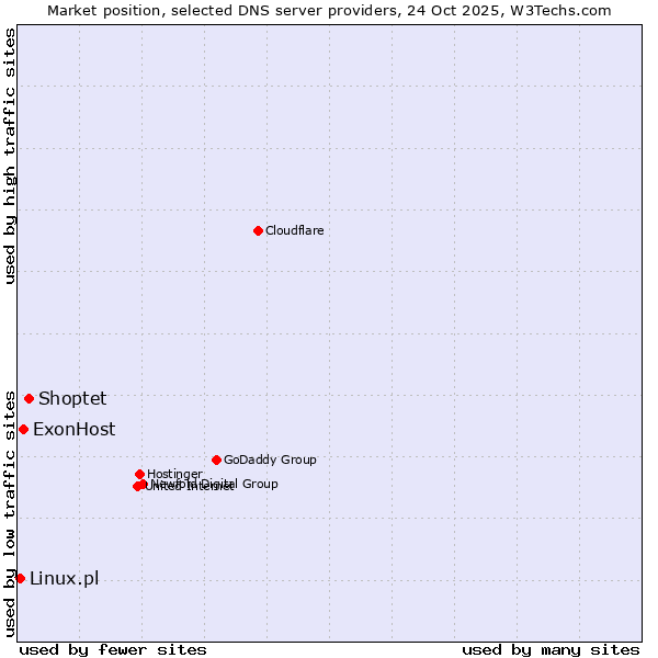 Market position of Shoptet vs. ExonHost vs. Linux.pl