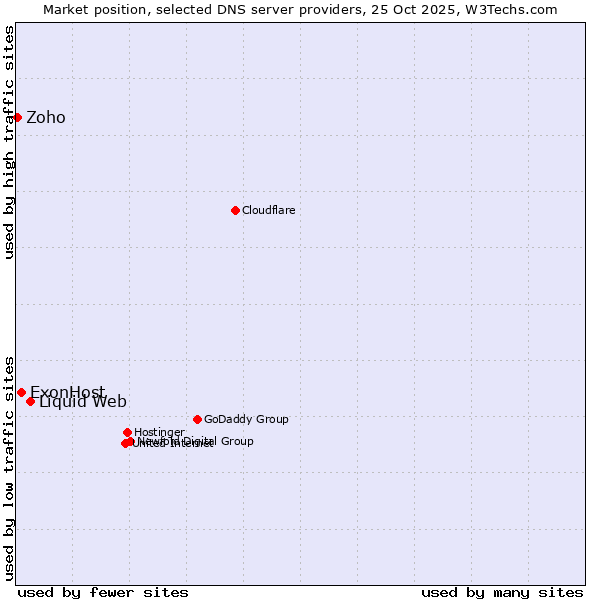 Market position of Liquid Web vs. ExonHost vs. Zoho