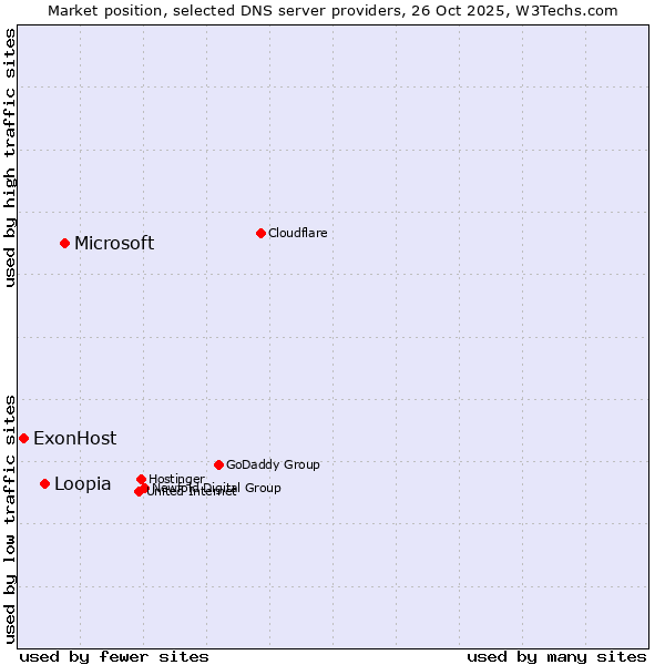 Market position of Microsoft vs. Loopia vs. ExonHost