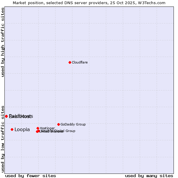 Market position of Loopia vs. ExonHost vs. Raidboxes
