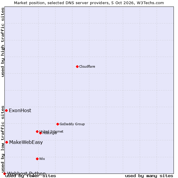 Market position of MakeWebEasy vs. ExonHost vs. Webhost Python
